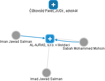 AL-AJRAS, s.r.o. v likvidaci - náhled vizuálního zobrazení vztahů obchodního rejstříku