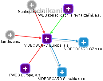 VIDEOBOARD Europe, a.s. - náhled vizuálního zobrazení vztahů obchodního rejstříku