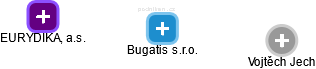 Bugatis s.r.o. - náhled vizuálního zobrazení vztahů obchodního rejstříku
