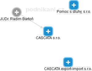 CASCATA s.r.o. - náhled vizuálního zobrazení vztahů obchodního rejstříku