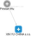 XIN YU CHINA s.r.o. - náhled vizuálního zobrazení vztahů obchodního rejstříku