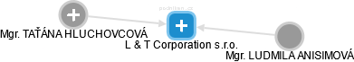 L & T Corporation s.r.o. - náhled vizuálního zobrazení vztahů obchodního rejstříku