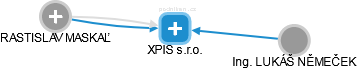 XPIS s.r.o. - náhled vizuálního zobrazení vztahů obchodního rejstříku