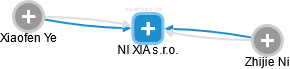 NI XIA s.r.o. - náhled vizuálního zobrazení vztahů obchodního rejstříku