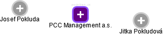 PCC Management a.s. - náhled vizuálního zobrazení vztahů obchodního rejstříku