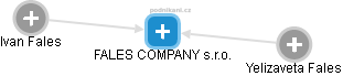FALES COMPANY s.r.o. - náhled vizuálního zobrazení vztahů obchodního rejstříku