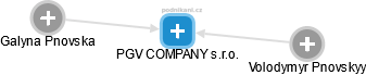 PGV COMPANY s.r.o. - náhled vizuálního zobrazení vztahů obchodního rejstříku