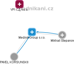 Medina Group s.r.o. - náhled vizuálního zobrazení vztahů obchodního rejstříku