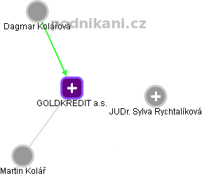 GOLDKREDIT a.s. - náhled vizuálního zobrazení vztahů obchodního rejstříku