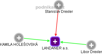 LANDANER a.s. - náhled vizuálního zobrazení vztahů obchodního rejstříku