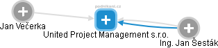 United Project Management s.r.o. - náhled vizuálního zobrazení vztahů obchodního rejstříku