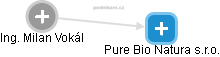 Pure Bio Natura s.r.o. - náhled vizuálního zobrazení vztahů obchodního rejstříku