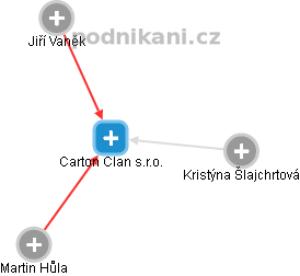Carton Clan s.r.o. - náhled vizuálního zobrazení vztahů obchodního rejstříku