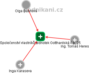 Společenství vlastníků jednotek Gotthardská č.p. 25 - náhled vizuálního zobrazení vztahů obchodního rejstříku