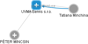 UVMA Servis s.r.o. - náhled vizuálního zobrazení vztahů obchodního rejstříku