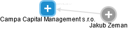 Campa Capital Management s.r.o. - náhled vizuálního zobrazení vztahů obchodního rejstříku