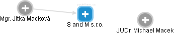 S and M s.r.o. - náhled vizuálního zobrazení vztahů obchodního rejstříku
