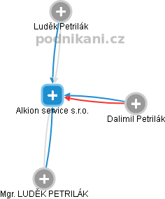 Alkion service s.r.o. - náhled vizuálního zobrazení vztahů obchodního rejstříku