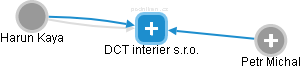 DCT interier s.r.o. - náhled vizuálního zobrazení vztahů obchodního rejstříku