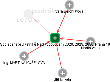 Společenství vlastníků Nad Vodovodem 2028, 2029, 2030, Praha 10 - náhled vizuálního zobrazení vztahů obchodního rejstříku