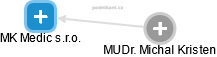 MK Medic s.r.o. - náhled vizuálního zobrazení vztahů obchodního rejstříku