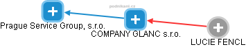 COMPANY GLANC s.r.o. - náhled vizuálního zobrazení vztahů obchodního rejstříku