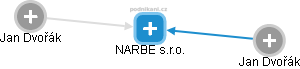 NARBE s.r.o. - náhled vizuálního zobrazení vztahů obchodního rejstříku