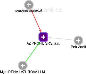 AZ PROFIL SRS, a.s. - náhled vizuálního zobrazení vztahů obchodního rejstříku