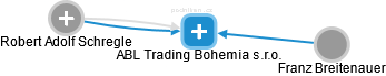 ABL Trading Bohemia s.r.o. - náhled vizuálního zobrazení vztahů obchodního rejstříku