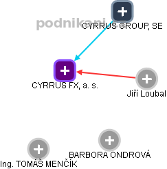 CYRRUS FX, a. s. - náhled vizuálního zobrazení vztahů obchodního rejstříku