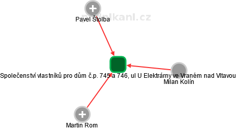 Společenství vlastníků pro dům č.p. 745 a 746, ul U Elektrárny ve Vraném nad Vltavou - náhled vizuálního zobrazení vztahů obchodního rejstříku