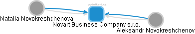 Novart Business Company s.r.o. - náhled vizuálního zobrazení vztahů obchodního rejstříku