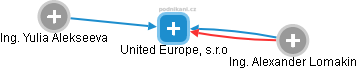United Europe, s.r.o - náhled vizuálního zobrazení vztahů obchodního rejstříku