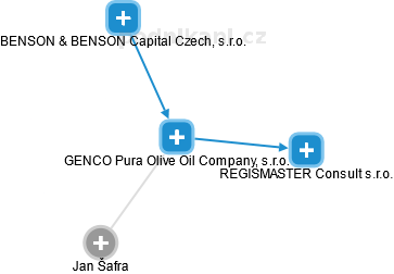 GENCO Pura Olive Oil Company, s.r.o. - náhled vizuálního zobrazení vztahů obchodního rejstříku