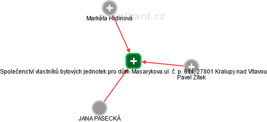 Společenství vlastníků bytových jednotek pro dům Masarykova ul. č. p. 611, 27801 Kralupy nad Vltavou - náhled vizuálního zobrazení vztahů obchodního rejstříku
