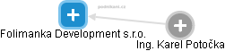 Folimanka Development s.r.o. - náhled vizuálního zobrazení vztahů obchodního rejstříku