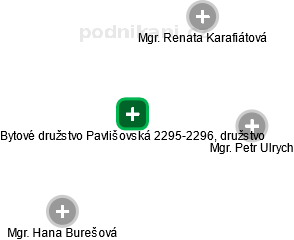Bytové družstvo Pavlišovská 2295-2296, družstvo - náhled vizuálního zobrazení vztahů obchodního rejstříku