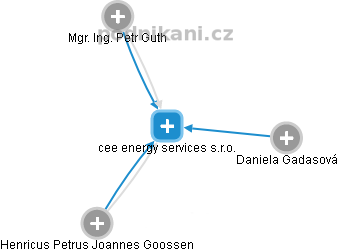 cee energy services s.r.o. - náhled vizuálního zobrazení vztahů obchodního rejstříku