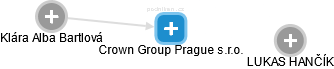 Crown Group Prague s.r.o. - náhled vizuálního zobrazení vztahů obchodního rejstříku