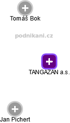 TANGAZAN a.s. - náhled vizuálního zobrazení vztahů obchodního rejstříku