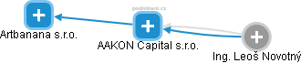 AAKON Capital s.r.o. - náhled vizuálního zobrazení vztahů obchodního rejstříku