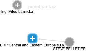 BRP Central and Eastern Europe s.r.o. - náhled vizuálního zobrazení vztahů obchodního rejstříku