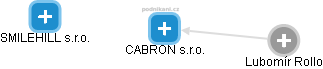 CABRON s.r.o. - náhled vizuálního zobrazení vztahů obchodního rejstříku