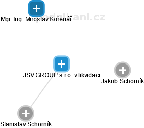 JSV GROUP s.r.o. v likvidaci - náhled vizuálního zobrazení vztahů obchodního rejstříku