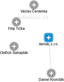 Amlok, s.r.o. - náhled vizuálního zobrazení vztahů obchodního rejstříku