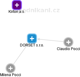 DORSET s.r.o. - náhled vizuálního zobrazení vztahů obchodního rejstříku
