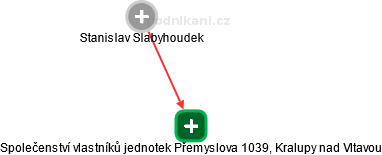 Společenství vlastníků jednotek Přemyslova 1039, Kralupy nad Vltavou - náhled vizuálního zobrazení vztahů obchodního rejstříku