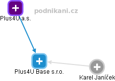 Plus4U Base s.r.o. - náhled vizuálního zobrazení vztahů obchodního rejstříku