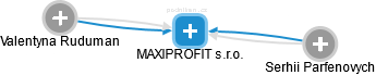 MAXIPROFIT s.r.o. - náhled vizuálního zobrazení vztahů obchodního rejstříku
