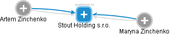 Stout Holding s.r.o. - náhled vizuálního zobrazení vztahů obchodního rejstříku